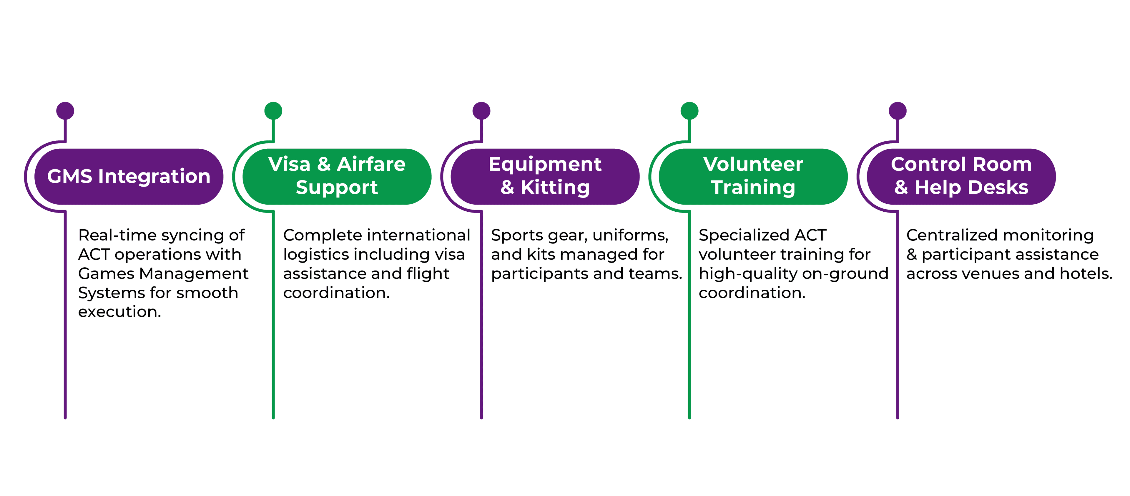 Integrated ACT with Technology