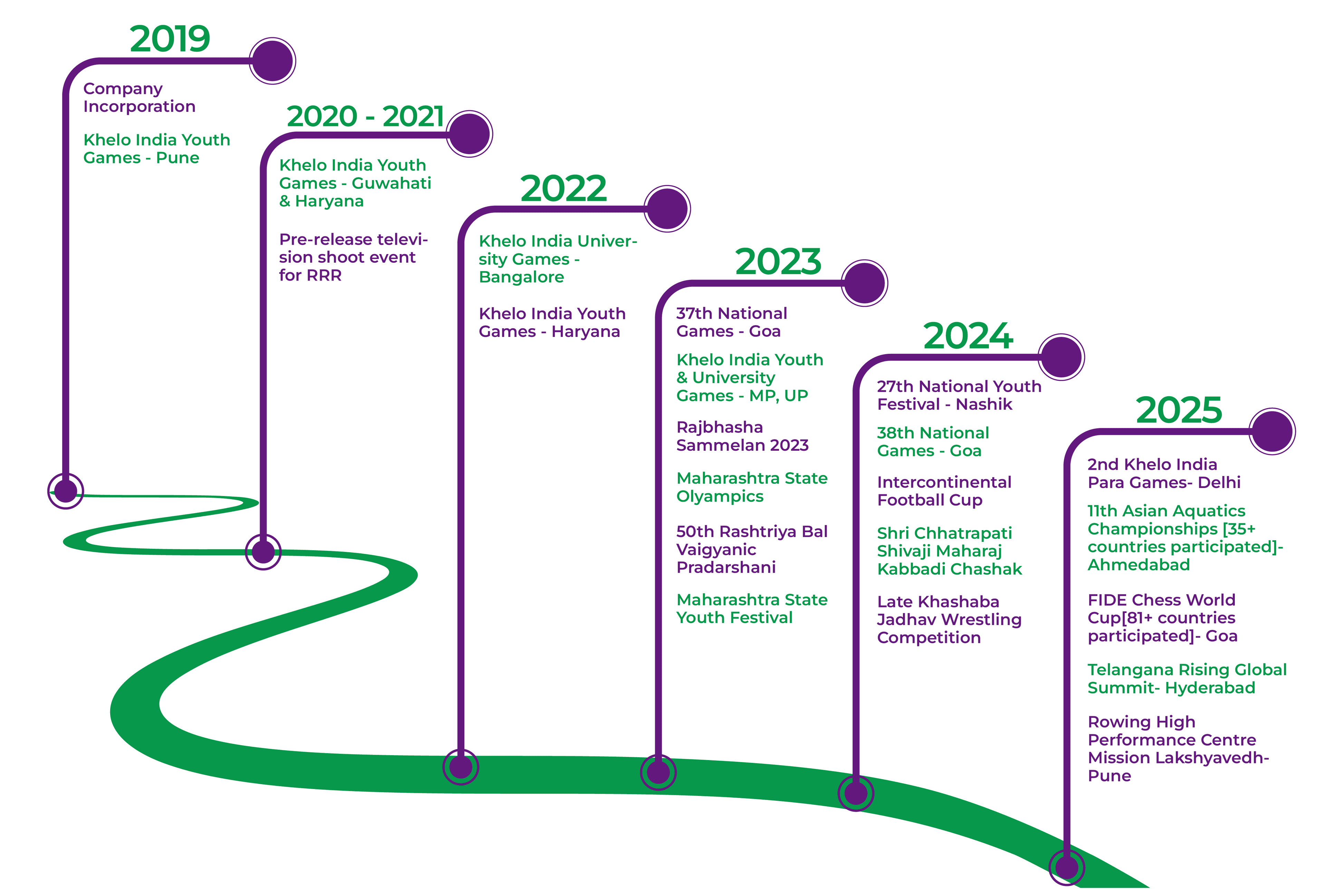Our Journey - Company timeline from 2019 to 2025