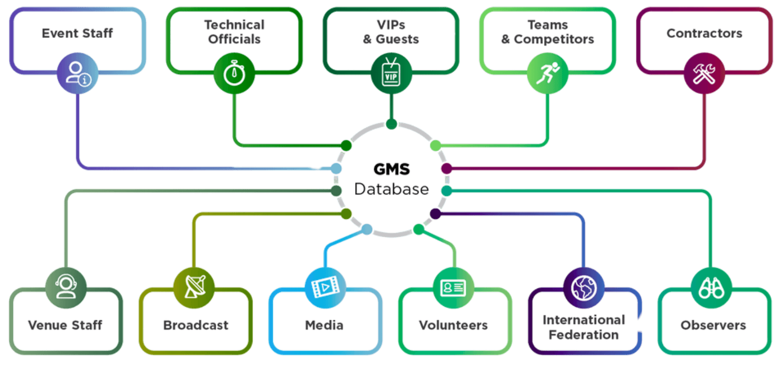 Games Management System — Data use hub connecting Event Staff, Technical Officials, VIPs & Guests, Teams & Competitors, Contractors, Observers, International Federation, Volunteers, Media, Broadcast, Venue Staff
