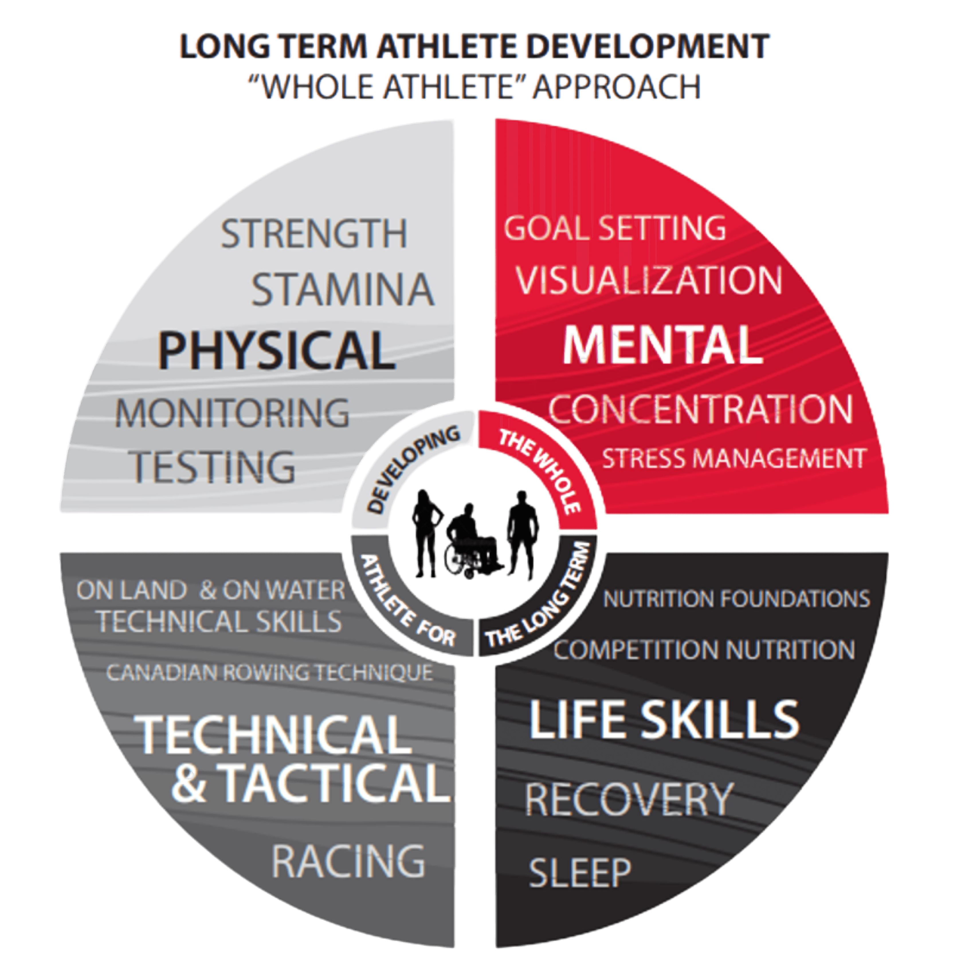 Long Term Athlete Development — Whole Athlete approach pie chart