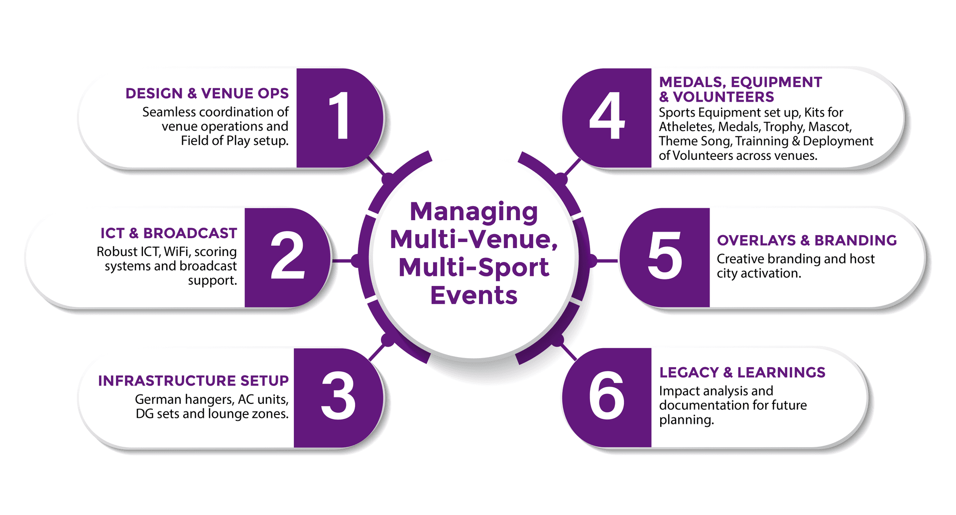 Managing Multi-Venue, Multi-Sport Events — 360° Approach